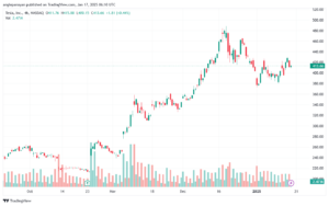 تحليل سهم تسلا الفني TSLA-17-1-2025