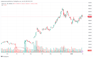 تحليل سهم تسلا الفني TSLA-20-1-2025