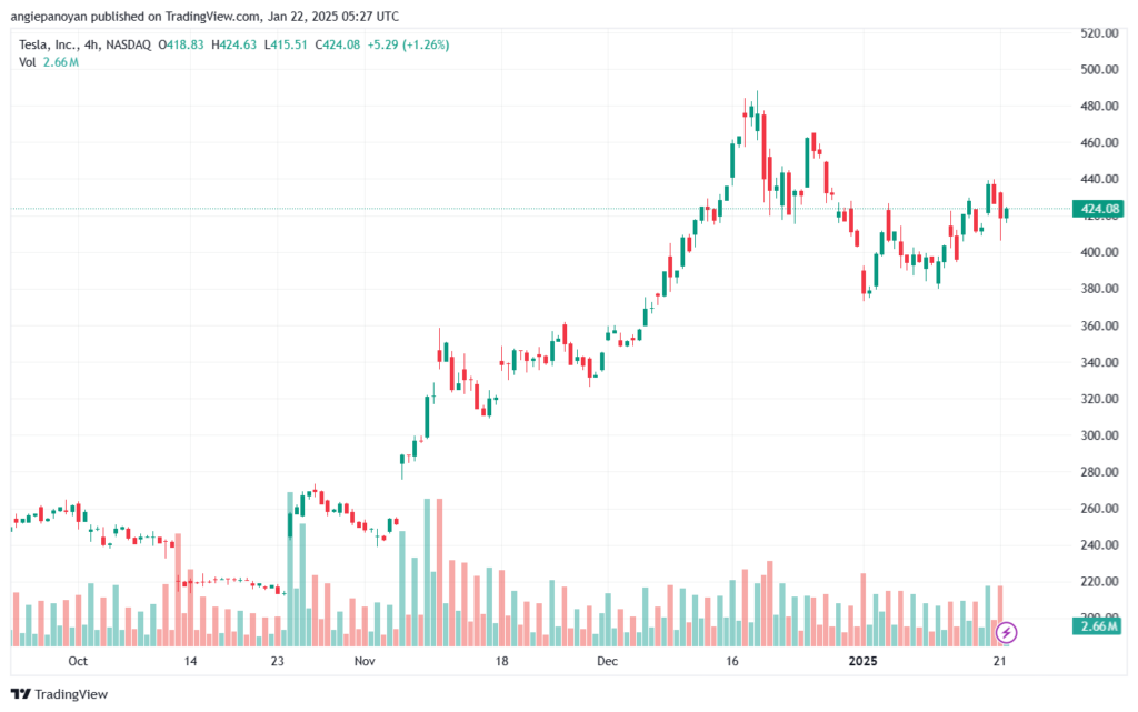 تحليل سهم تسلا الفني TSLA-21-1-2025