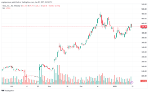 تحليل سهم تسلا الفني TSLA-21-1-2025