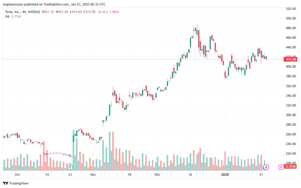 تحليل سهم تسلا الفني TSLA-23-1-2025
