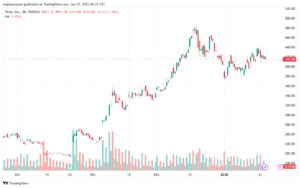 تحليل سهم تسلا الفني TSLA-23-1-2025