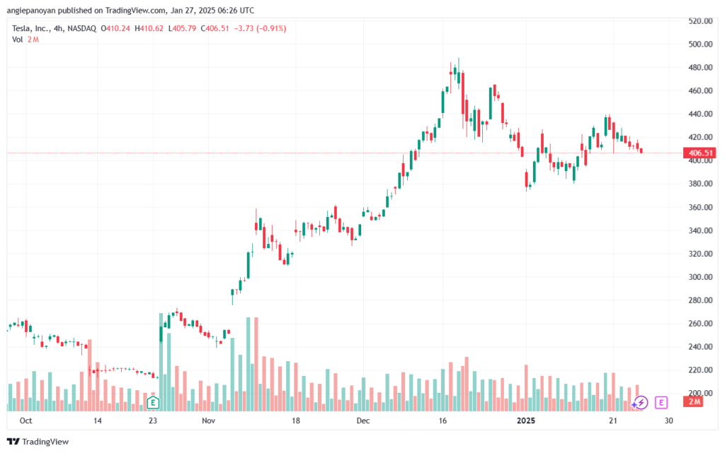 تحليل سهم تسلا الفني TSLA-27-1-2025