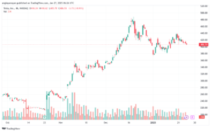 تحليل سهم تسلا الفني TSLA-27-1-2025