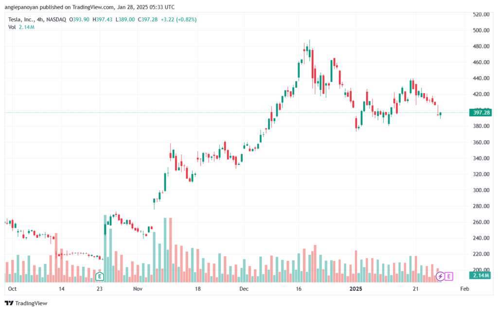 تحليل سهم تسلا الفني TSLA-28-1-2025