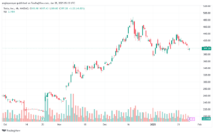 تحليل سهم تسلا الفني TSLA-28-1-2025