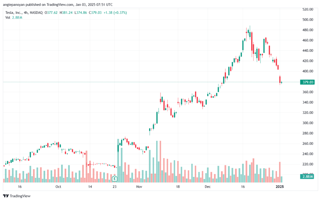 تحليل سهم تسلا الفني TSLA-3-1-2025