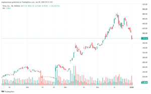 تحليل سهم تسلا الفني TSLA-3-1-2025