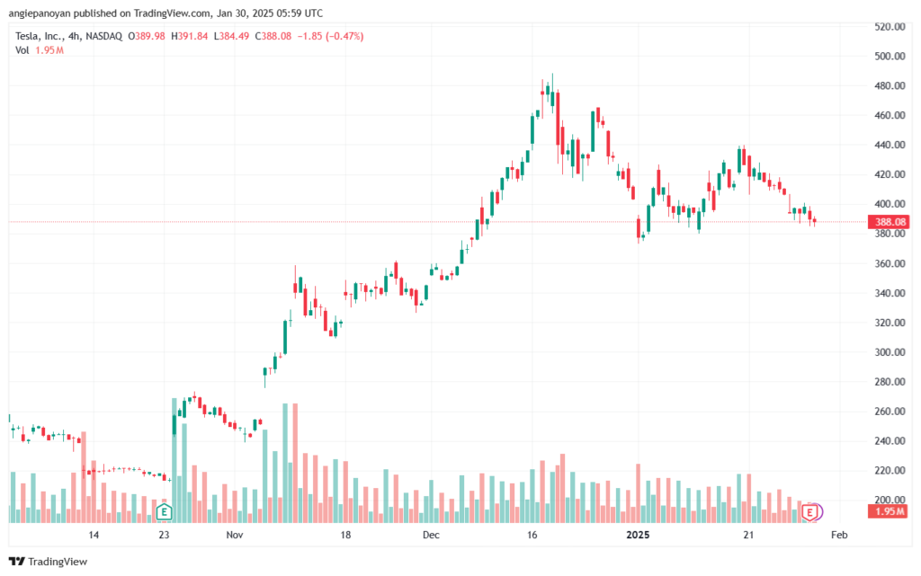 تحليل سهم تسلا الفني TSLA-30-1-2025