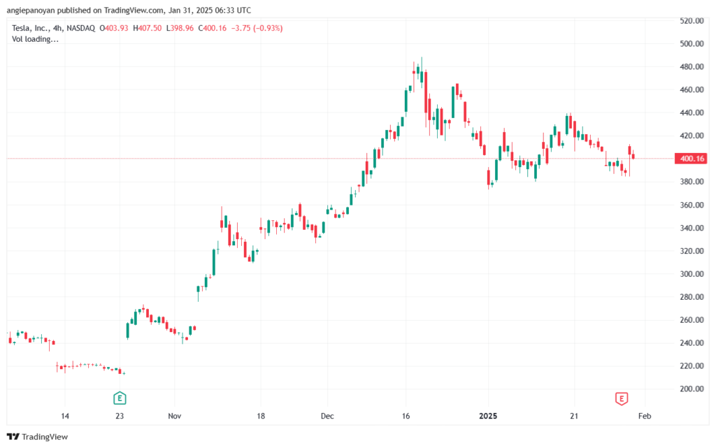 تحليل سهم تسلا الفني TSLA-31-1-2025
