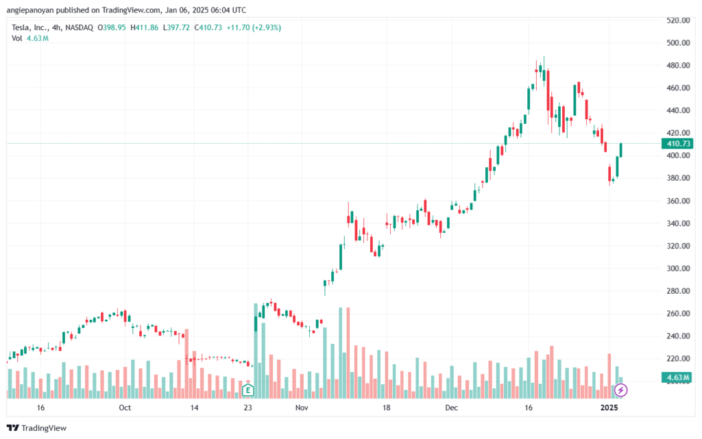 تحليل سهم تسلا الفني TSLA-6-1-2025