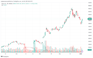 تحليل سهم تسلا الفني TSLA-6-1-2025