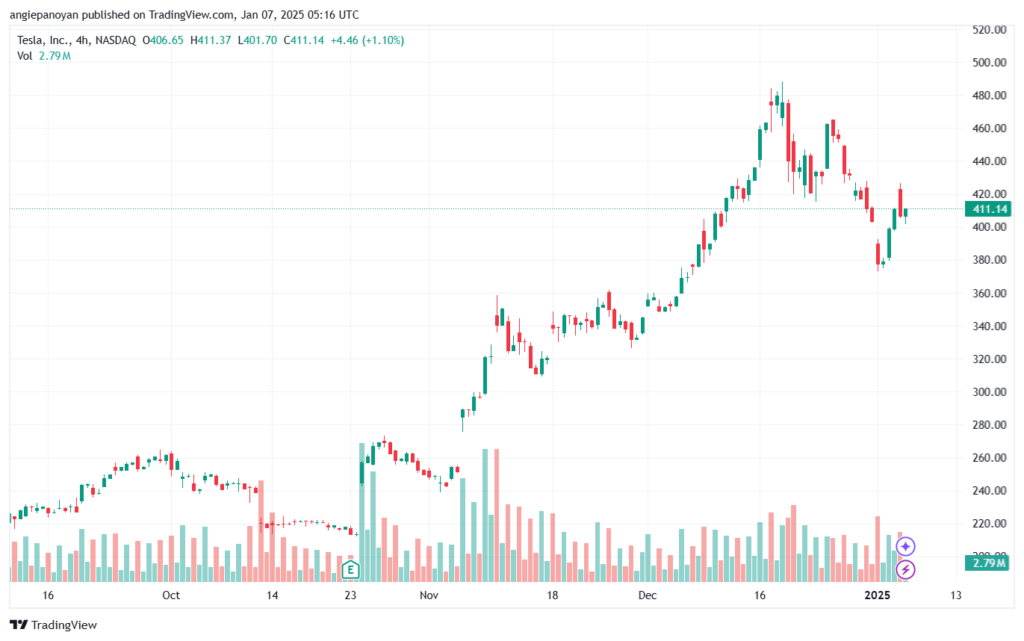 تحليل سهم تسلا الفني TSLA-7-1-2025
