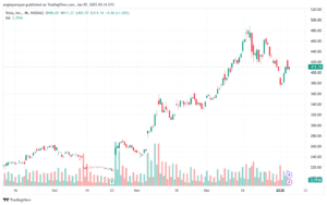 تحليل سهم تسلا الفني TSLA-7-1-2025