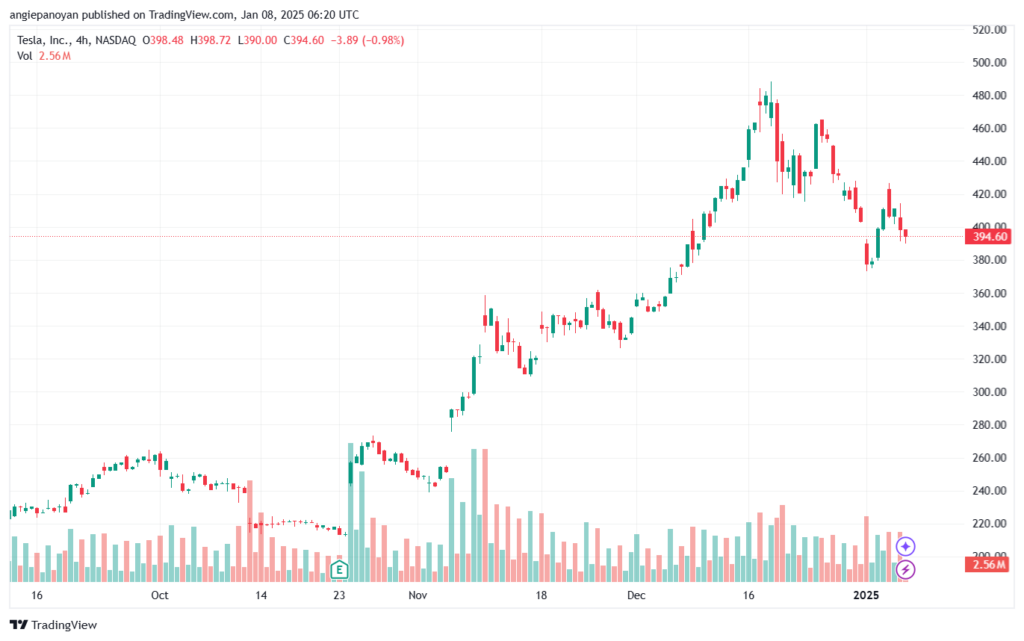 تحليل سهم تسلا الفني TSLA-8-1-2025