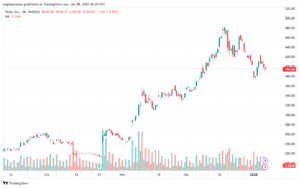 تحليل سهم تسلا الفني TSLA-8-1-2025