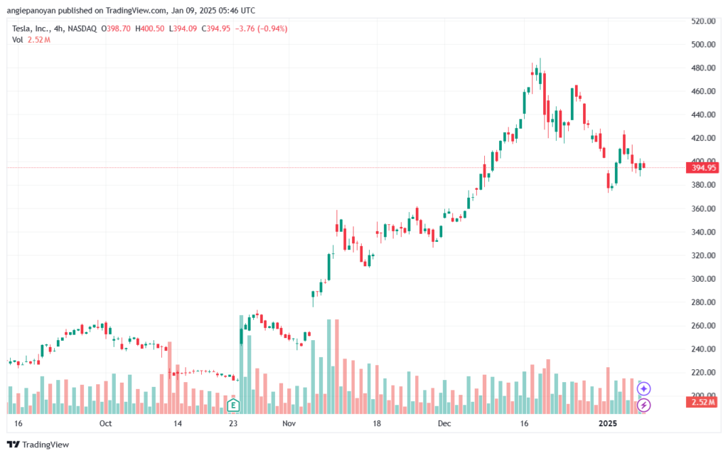 تحليل سهم تسلا الفني TSLA-9-1-2025