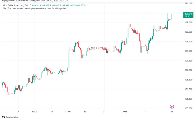 تحليل مؤشر الدولار الامريكي- Dollar Index (DXY)-1312025