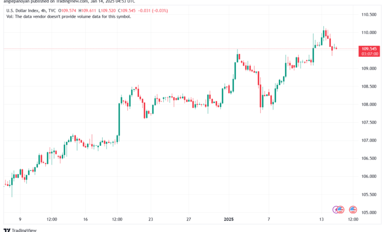 تحليل مؤشر الدولار الامريكي- Dollar Index (DXY)-1412025