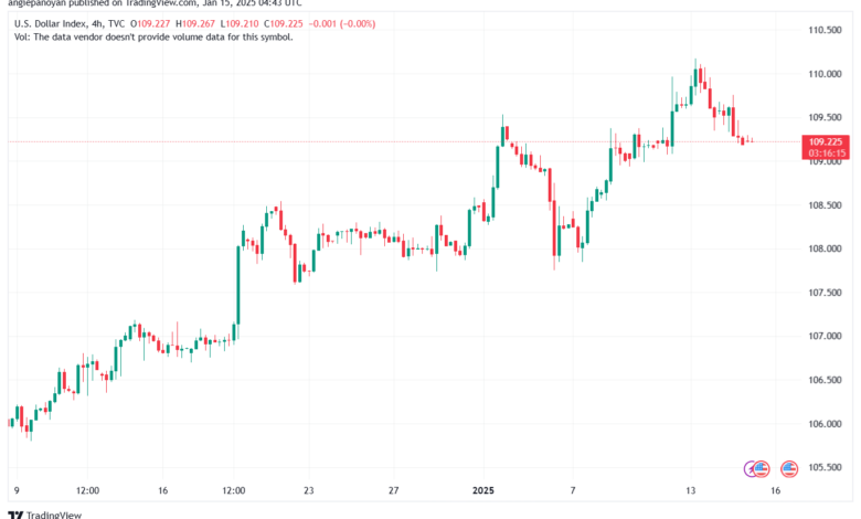 تحليل مؤشر الدولار الامريكي- Dollar Index (DXY)-1512025