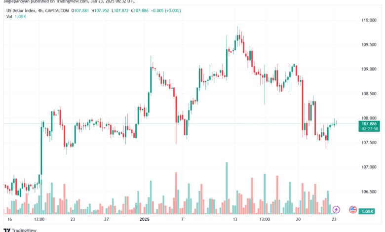 تحليل مؤشر الدولار الامريكي- Dollar Index (DXY)-2312025