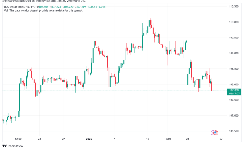 تحليل مؤشر الدولار الامريكي- Dollar Index (DXY)-2412025