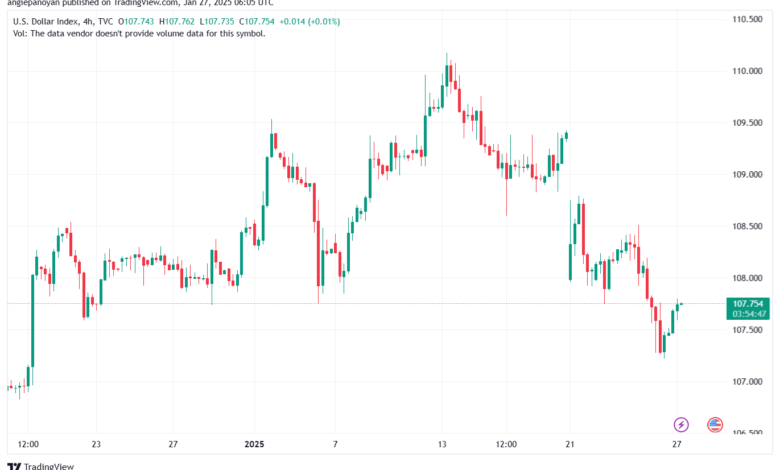 تحليل مؤشر الدولار الامريكي- Dollar Index (DXY)-2712025