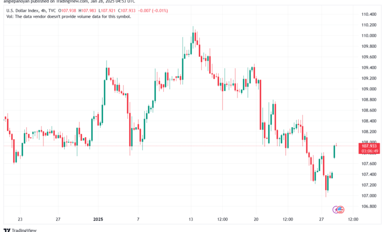 تحليل مؤشر الدولار الامريكي- Dollar Index (DXY)-2812025