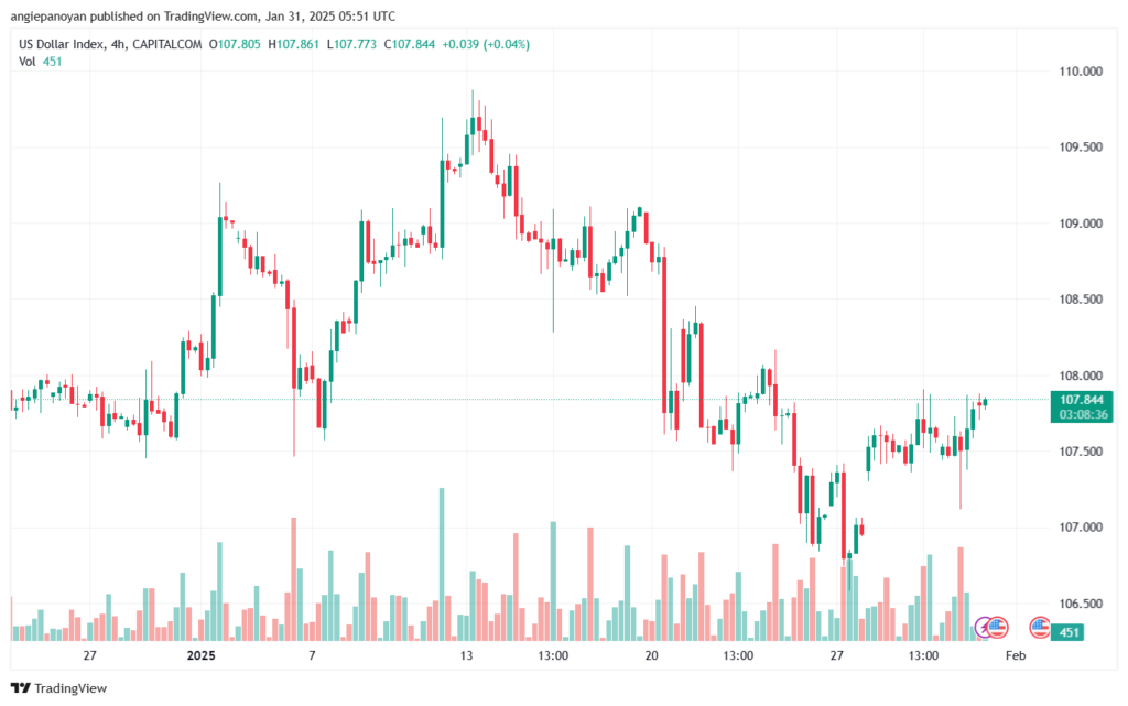 تحليل مؤشر الدولار الامريكي- Dollar Index (DXY)-3112025