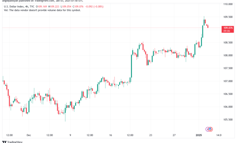 تحليل مؤشر الدولار الامريكي- Dollar Index (DXY)-312025