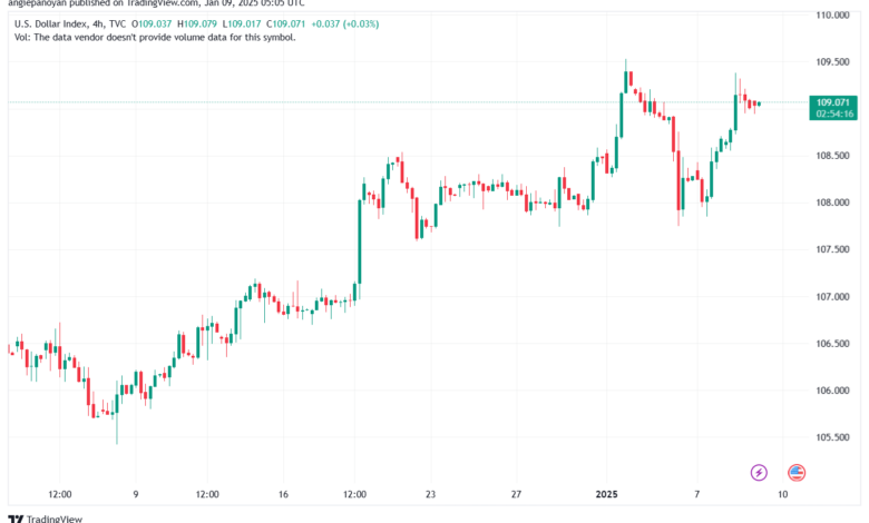 تحليل مؤشر الدولار الامريكي- Dollar Index (DXY)-912025