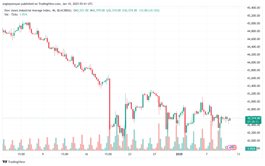 تحليل مؤشر داو جونز US30 DOW JONES-10-1-2025