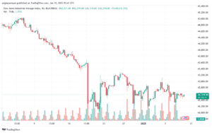 تحليل مؤشر داو جونز US30 DOW JONES-10-1-2025