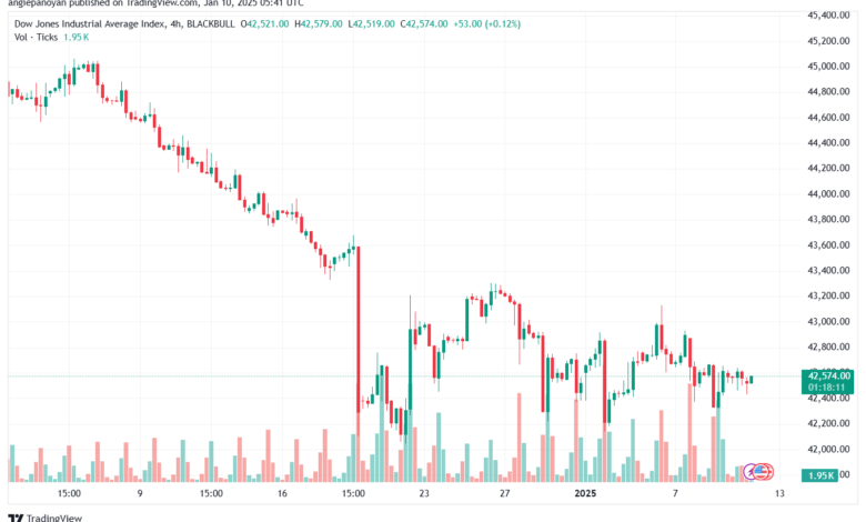 تحليل مؤشر داو جونز US30 DOW JONES-10-1-2025