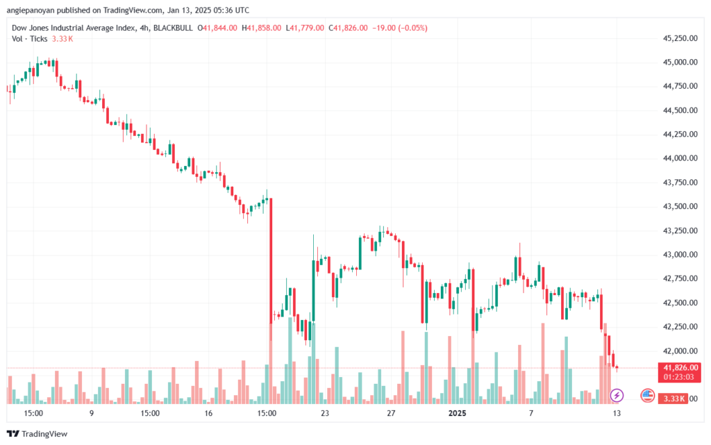 تحليل مؤشر داو جونز US30 DOW JONES-13-1-2025