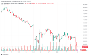 تحليل مؤشر داو جونز US30 DOW JONES-13-1-2025