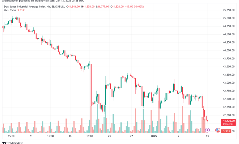 تحليل مؤشر داو جونز US30 DOW JONES-13-1-2025