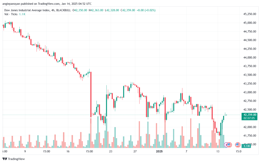 تحليل مؤشر داو جونز US30 DOW JONES-14-1-2025