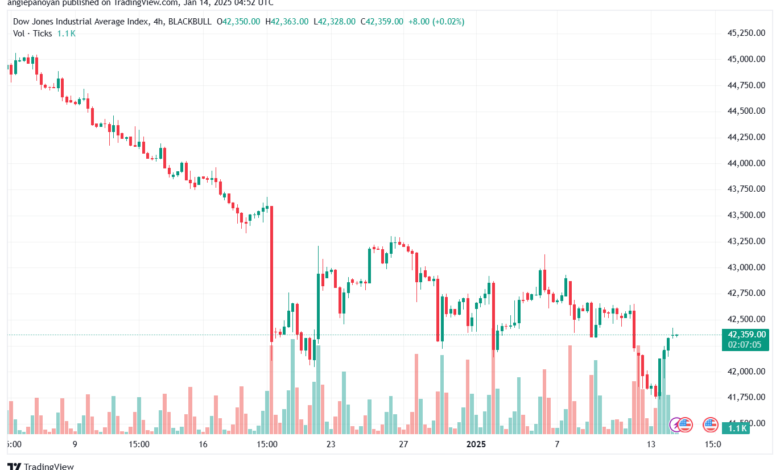 تحليل مؤشر داو جونز US30 DOW JONES-14-1-2025