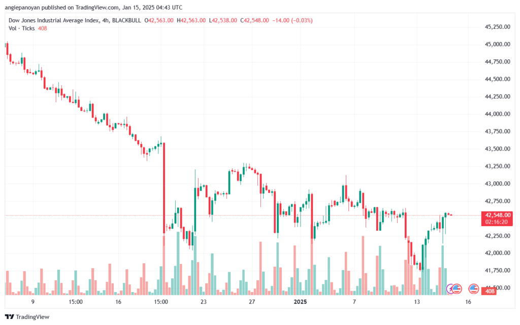 تحليل مؤشر داو جونز US30 DOW JONES-15-1-2025