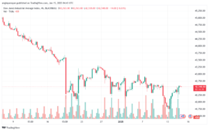 تحليل مؤشر داو جونز US30 DOW JONES-15-1-2025