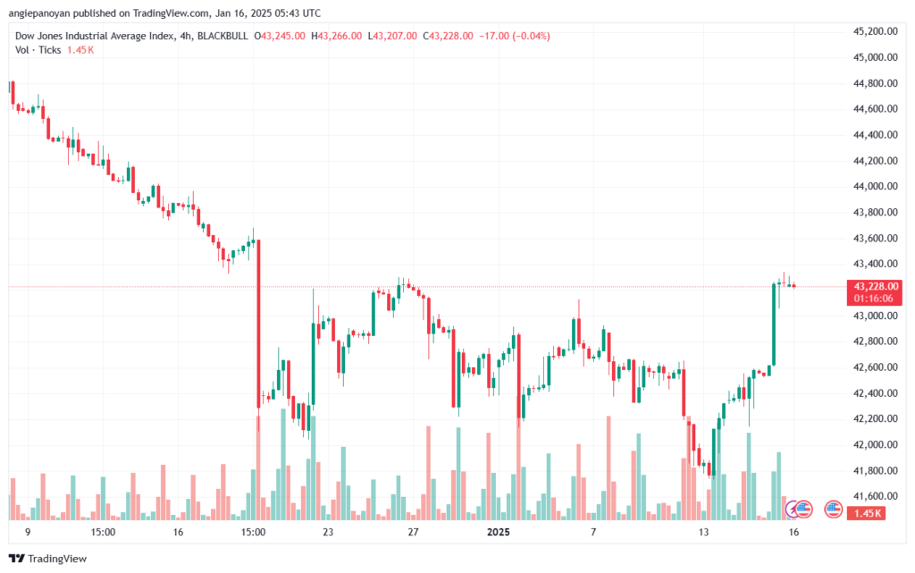 تحليل مؤشر داو جونز US30 DOW JONES-16-1-2025