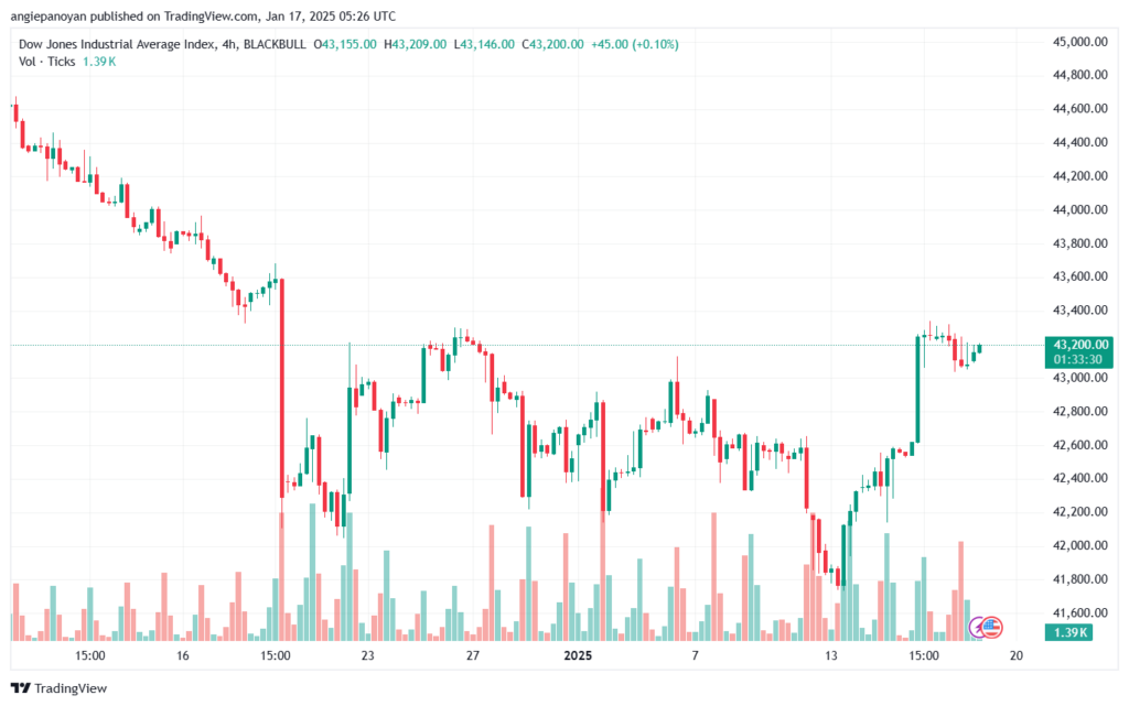 تحليل مؤشر داو جونز US30 DOW JONES-17-1-2025