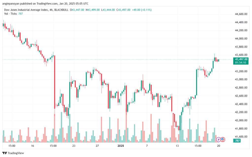 تحليل مؤشر داو جونز US30 DOW JONES-20-1-2025