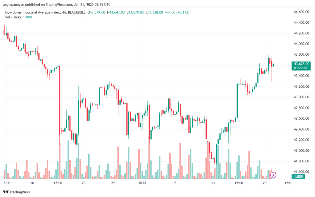 تحليل مؤشر داو جونز US30 DOW JONES-21-1-2025