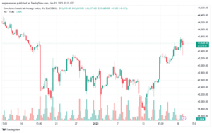 تحليل مؤشر داو جونز US30 DOW JONES-21-1-2025