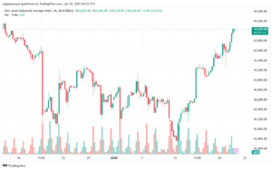 تحليل مؤشر داو جونز US30 DOW JONES-22-1-2025
