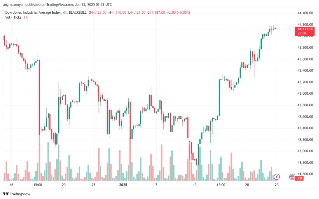 تحليل مؤشر داو جونز US30 DOW JONES-23-1-2025