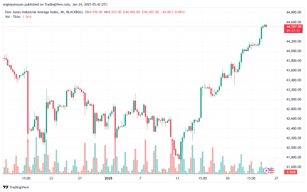 تحليل مؤشر داو جونز US30 DOW JONES-24-1-2025