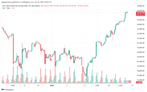 تحليل مؤشر داو جونز US30 DOW JONES-24-1-2025